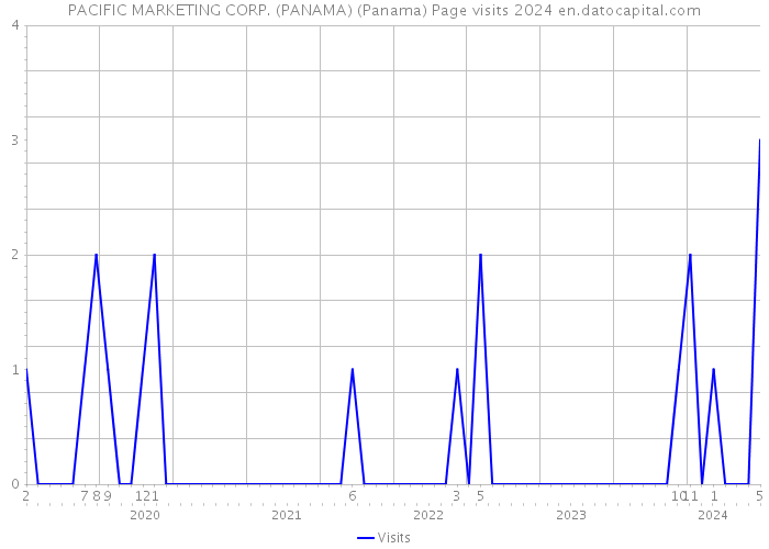 PACIFIC MARKETING CORP. (PANAMA) (Panama) Page visits 2024 