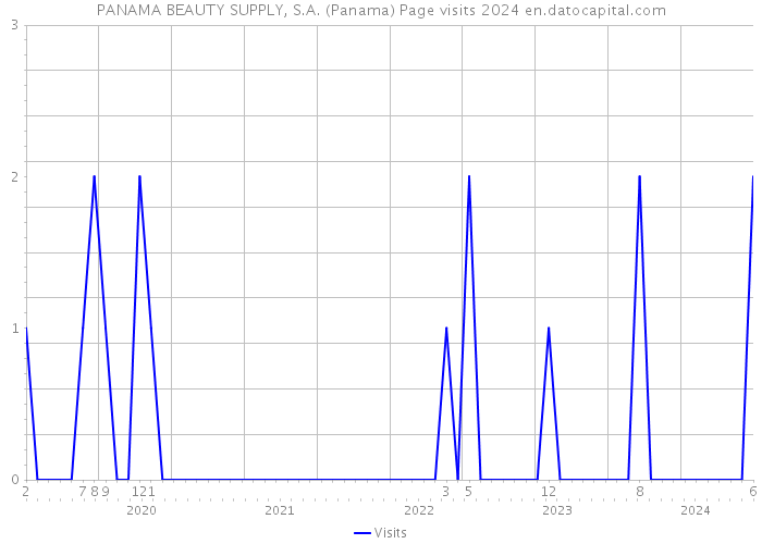 PANAMA BEAUTY SUPPLY, S.A. (Panama) Page visits 2024 