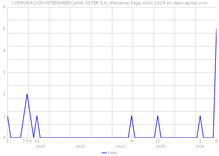 CORPORACION INTERAMERICANA OSTER S.A. (Panama) Page visits 2024 