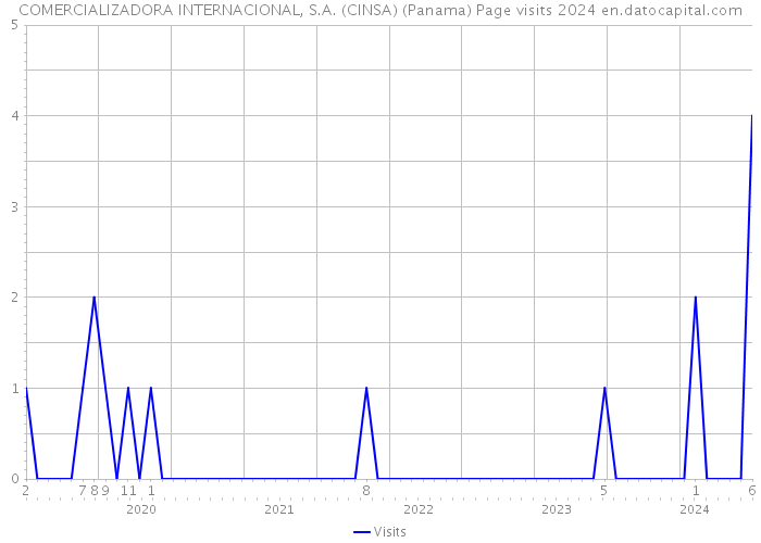 COMERCIALIZADORA INTERNACIONAL, S.A. (CINSA) (Panama) Page visits 2024 