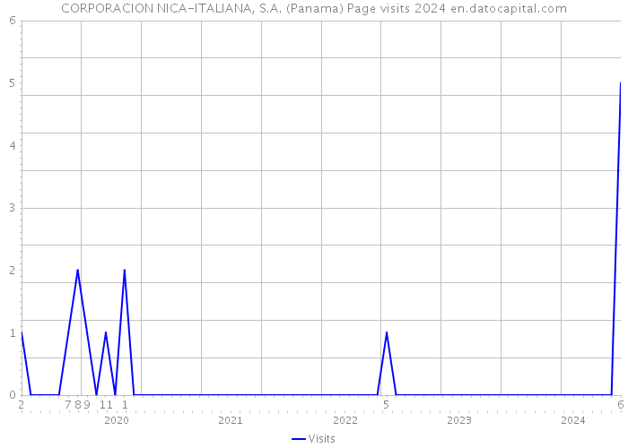 CORPORACION NICA-ITALIANA, S.A. (Panama) Page visits 2024 