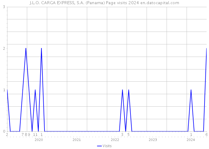 J.L.O. CARGA EXPRESS, S.A. (Panama) Page visits 2024 