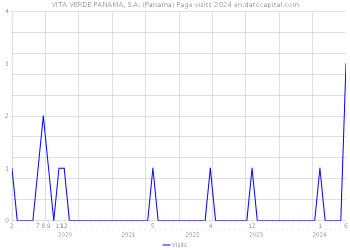 VITA VERDE PANAMA, S.A. (Panama) Page visits 2024 