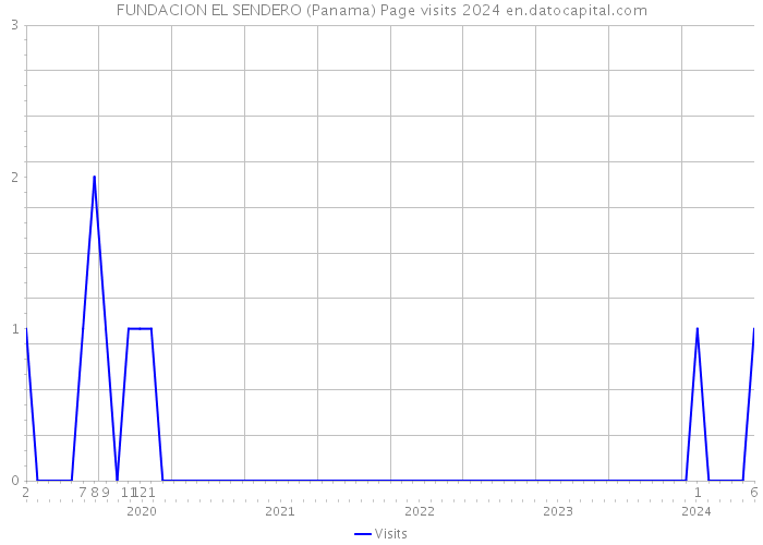 FUNDACION EL SENDERO (Panama) Page visits 2024 