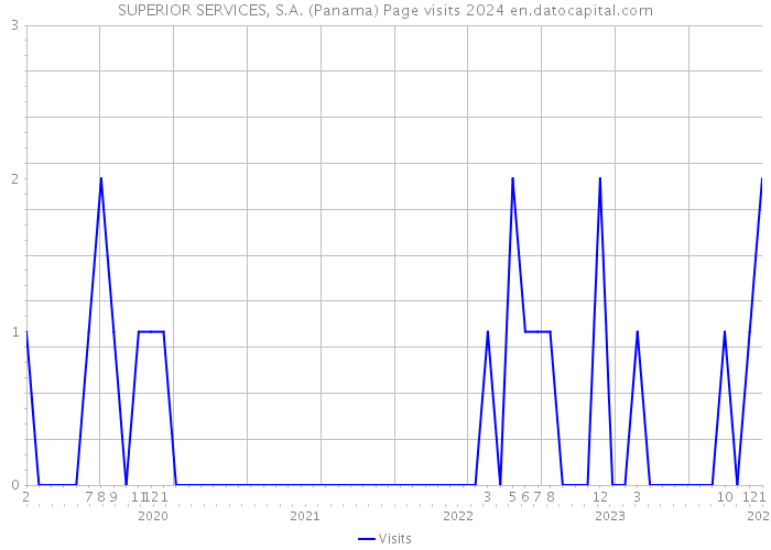 SUPERIOR SERVICES, S.A. (Panama) Page visits 2024 