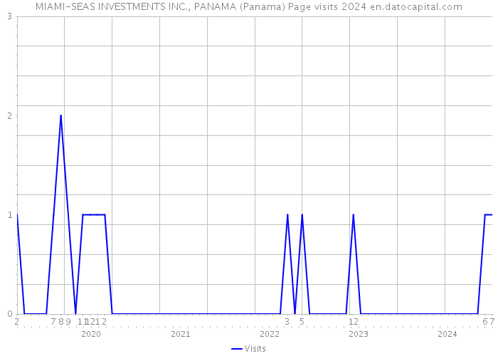 MIAMI-SEAS INVESTMENTS INC., PANAMA (Panama) Page visits 2024 