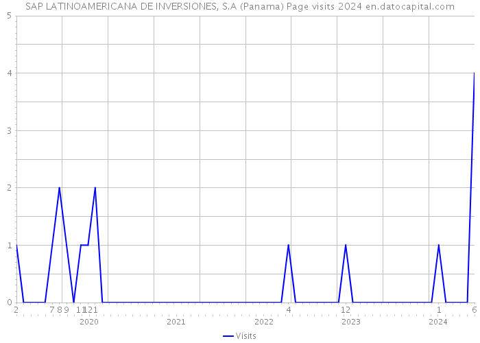 SAP LATINOAMERICANA DE INVERSIONES, S.A (Panama) Page visits 2024 