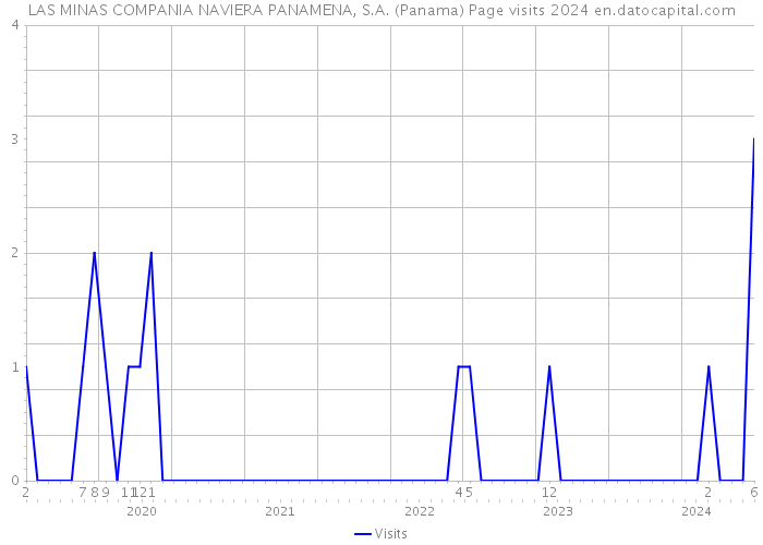 LAS MINAS COMPANIA NAVIERA PANAMENA, S.A. (Panama) Page visits 2024 