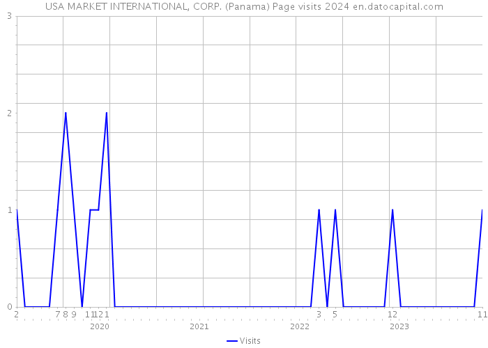 USA MARKET INTERNATIONAL, CORP. (Panama) Page visits 2024 