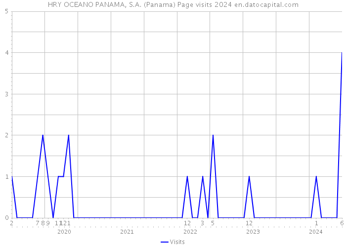 HRY OCEANO PANAMA, S.A. (Panama) Page visits 2024 