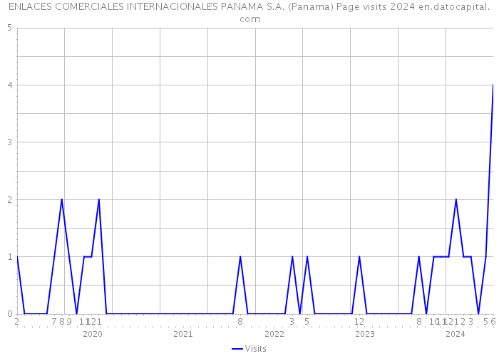 ENLACES COMERCIALES INTERNACIONALES PANAMA S.A. (Panama) Page visits 2024 