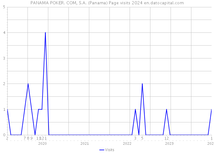 PANAMA POKER. COM, S.A. (Panama) Page visits 2024 