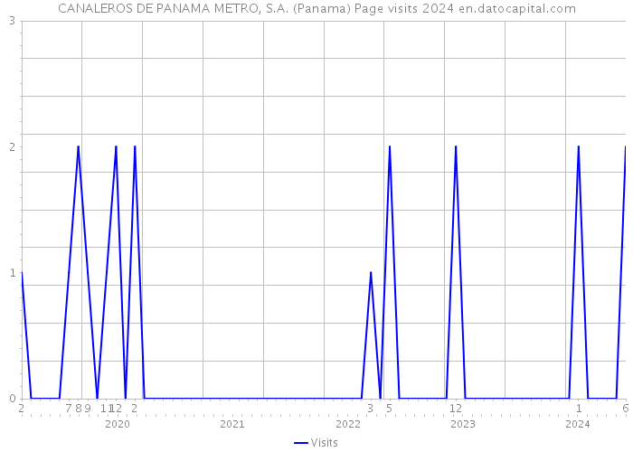 CANALEROS DE PANAMA METRO, S.A. (Panama) Page visits 2024 