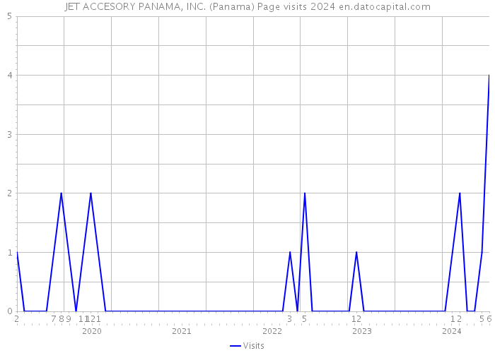 JET ACCESORY PANAMA, INC. (Panama) Page visits 2024 