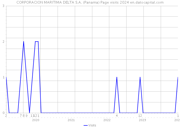 CORPORACION MARITIMA DELTA S.A. (Panama) Page visits 2024 