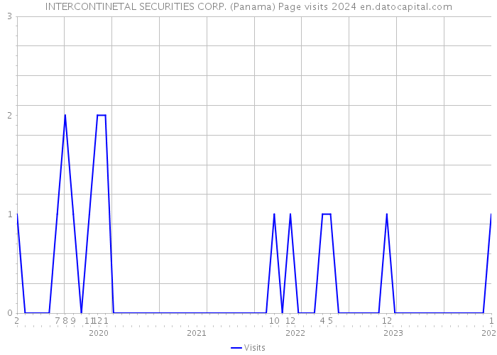 INTERCONTINETAL SECURITIES CORP. (Panama) Page visits 2024 