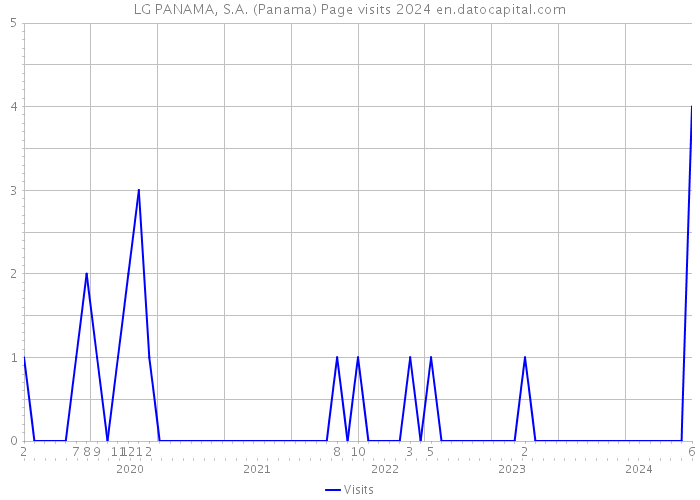 LG PANAMA, S.A. (Panama) Page visits 2024 
