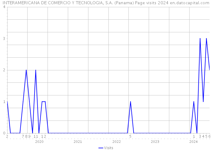 INTERAMERICANA DE COMERCIO Y TECNOLOGIA, S.A. (Panama) Page visits 2024 