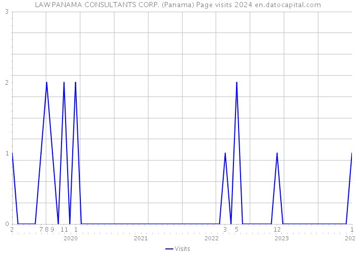 LAW PANAMA CONSULTANTS CORP. (Panama) Page visits 2024 