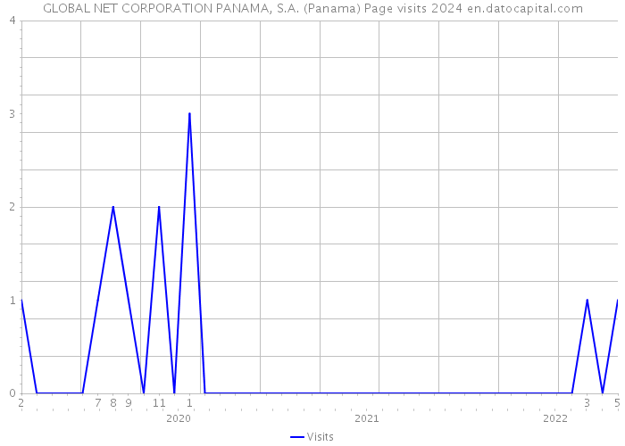 GLOBAL NET CORPORATION PANAMA, S.A. (Panama) Page visits 2024 