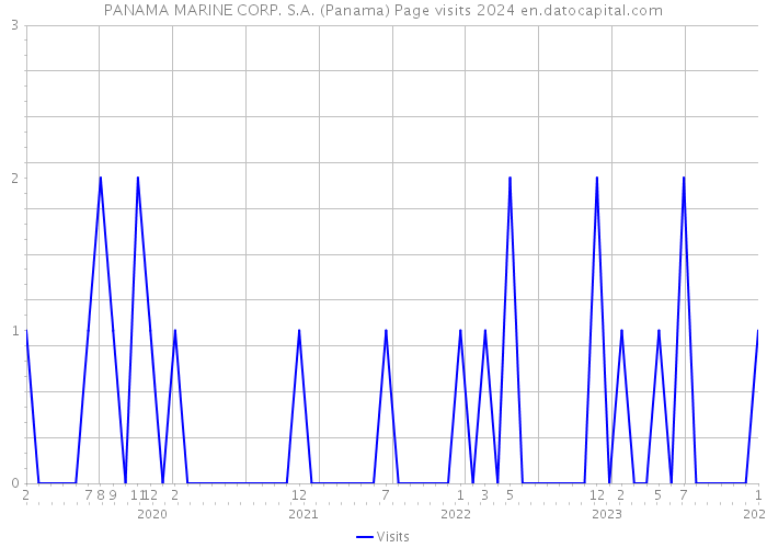 PANAMA MARINE CORP. S.A. (Panama) Page visits 2024 