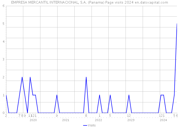 EMPRESA MERCANTIL INTERNACIONAL, S.A. (Panama) Page visits 2024 