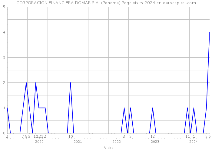 CORPORACION FINANCIERA DOMAR S.A. (Panama) Page visits 2024 