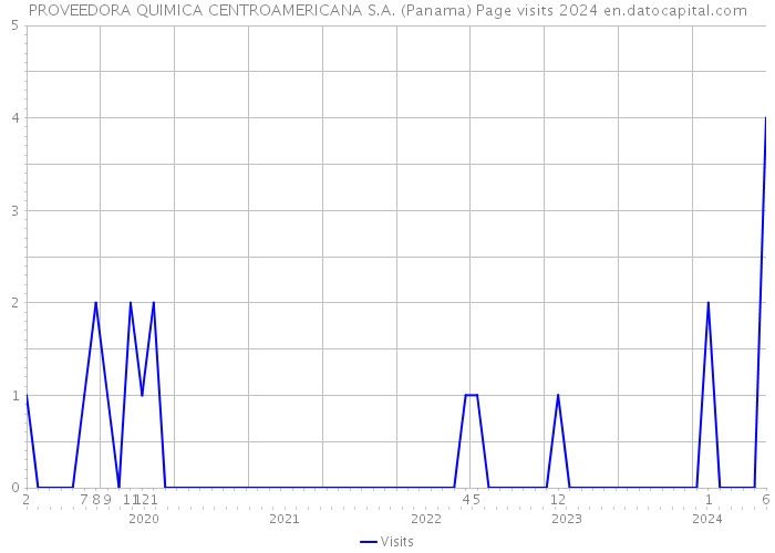 PROVEEDORA QUIMICA CENTROAMERICANA S.A. (Panama) Page visits 2024 