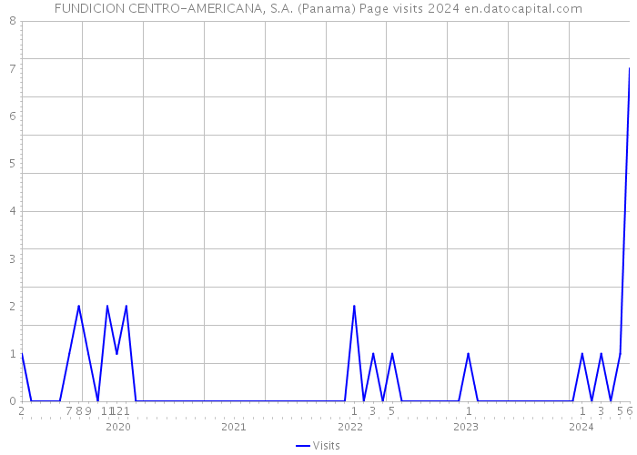FUNDICION CENTRO-AMERICANA, S.A. (Panama) Page visits 2024 