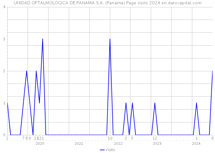 UNIDAD OFTALMOLOGICA DE PANAMA S.A. (Panama) Page visits 2024 