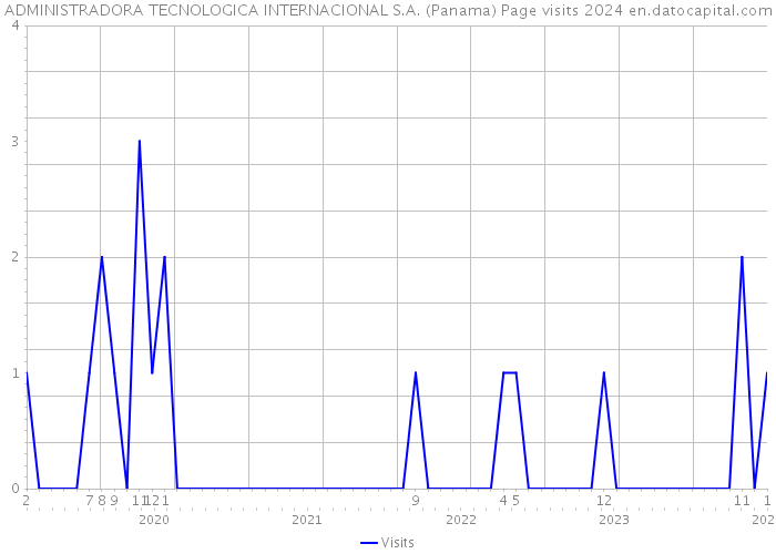 ADMINISTRADORA TECNOLOGICA INTERNACIONAL S.A. (Panama) Page visits 2024 