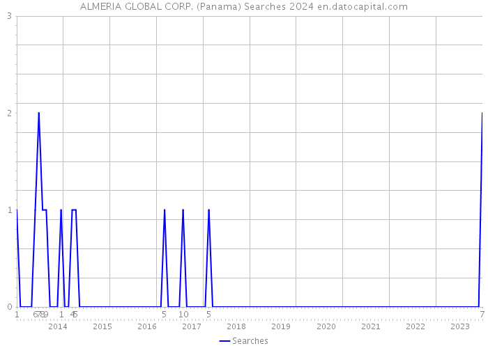 ALMERIA GLOBAL CORP. (Panama) Searches 2024 