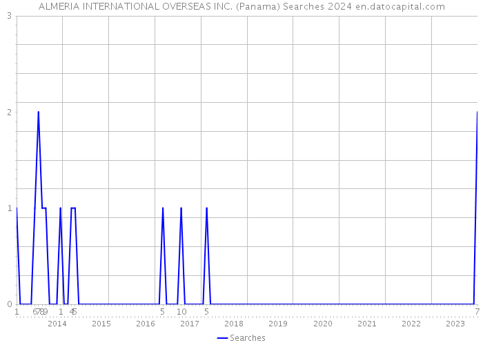ALMERIA INTERNATIONAL OVERSEAS INC. (Panama) Searches 2024 