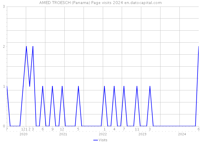 AMED TROESCH (Panama) Page visits 2024 