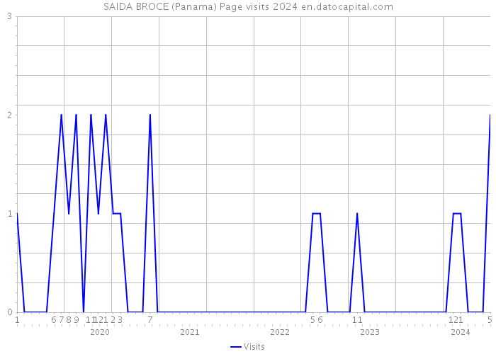 SAIDA BROCE (Panama) Page visits 2024 