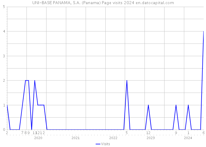 UNI-BASE PANAMA, S.A. (Panama) Page visits 2024 