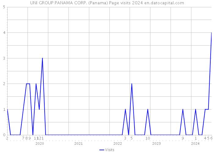 UNI GROUP PANAMA CORP. (Panama) Page visits 2024 