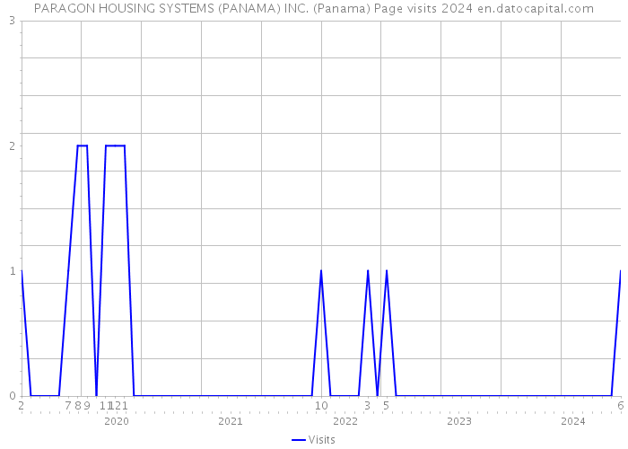 PARAGON HOUSING SYSTEMS (PANAMA) INC. (Panama) Page visits 2024 