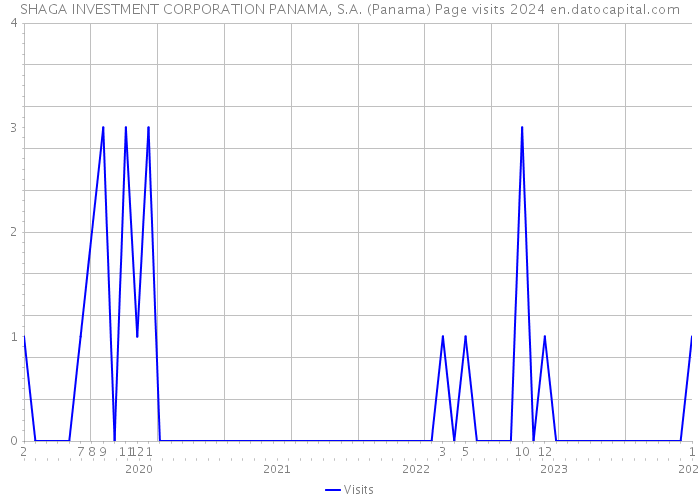 SHAGA INVESTMENT CORPORATION PANAMA, S.A. (Panama) Page visits 2024 