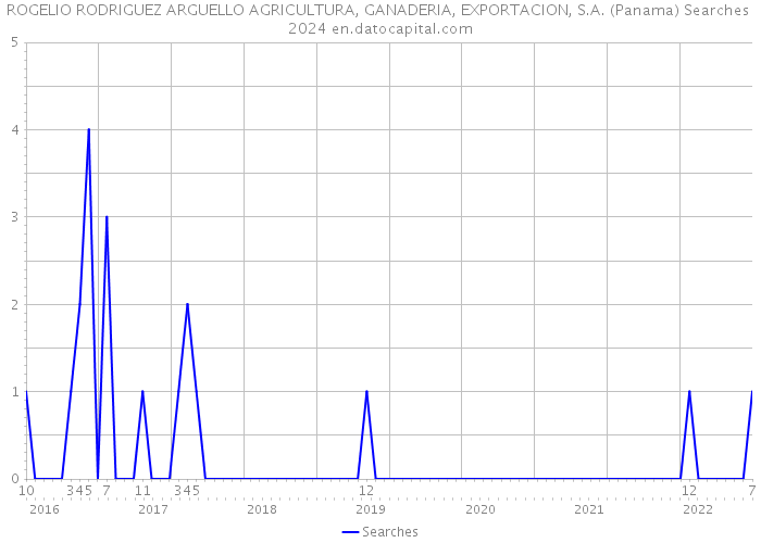 ROGELIO RODRIGUEZ ARGUELLO AGRICULTURA, GANADERIA, EXPORTACION, S.A. (Panama) Searches 2024 