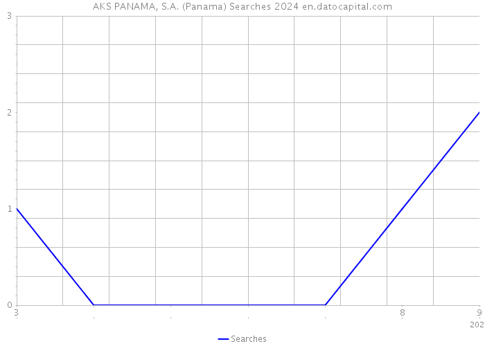 AKS PANAMA, S.A. (Panama) Searches 2024 