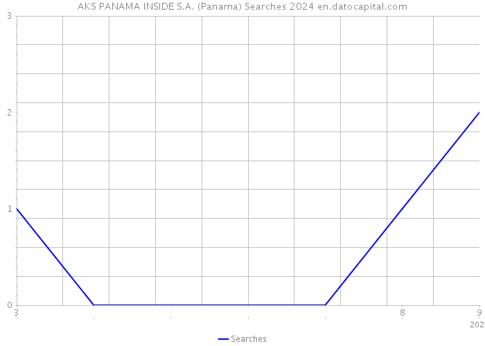 AKS PANAMA INSIDE S.A. (Panama) Searches 2024 
