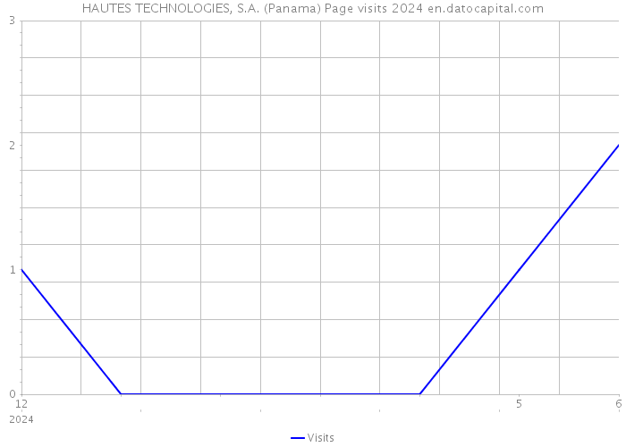 HAUTES TECHNOLOGIES, S.A. (Panama) Page visits 2024 