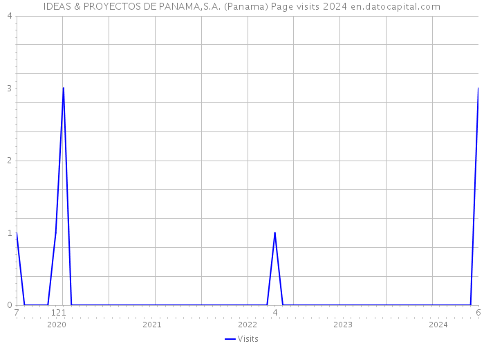 IDEAS & PROYECTOS DE PANAMA,S.A. (Panama) Page visits 2024 