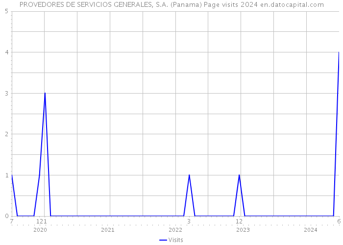 PROVEDORES DE SERVICIOS GENERALES, S.A. (Panama) Page visits 2024 