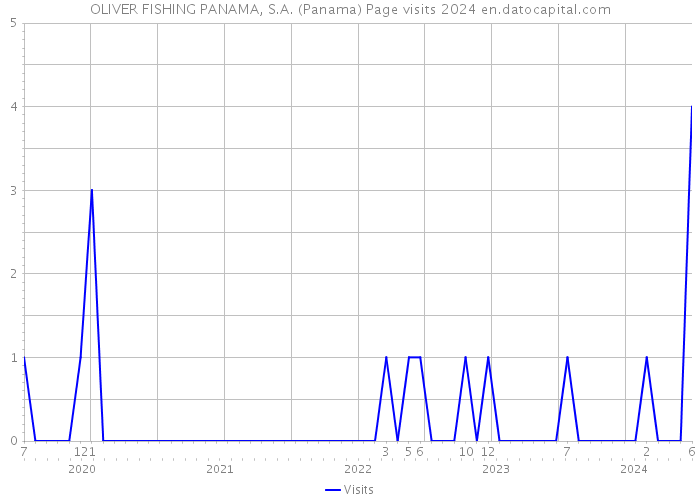 OLIVER FISHING PANAMA, S.A. (Panama) Page visits 2024 