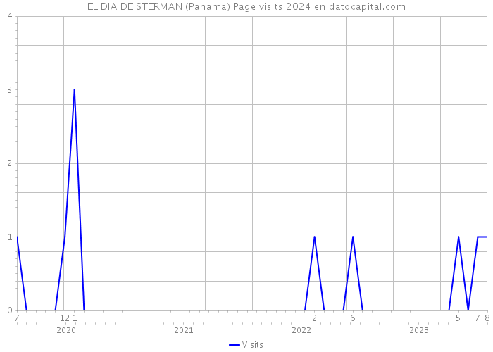 ELIDIA DE STERMAN (Panama) Page visits 2024 
