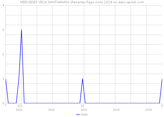MERCEDES VEGA SANTAMARIA (Panama) Page visits 2024 