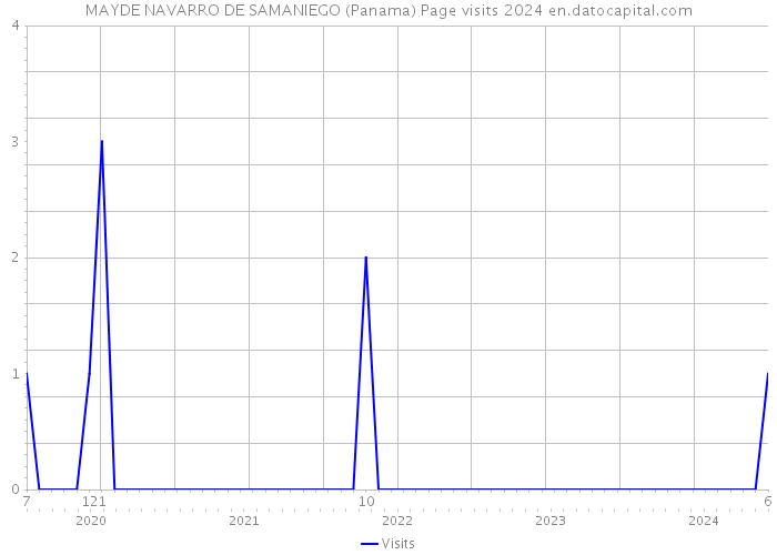 MAYDE NAVARRO DE SAMANIEGO (Panama) Page visits 2024 