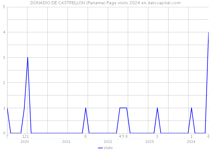 DONADIO DE CASTRELLON (Panama) Page visits 2024 